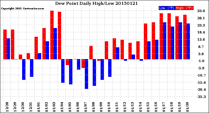 Milwaukee Weather Dew Point<br>Daily High/Low