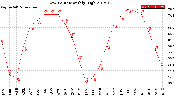 Milwaukee Weather Dew Point<br>Monthly High