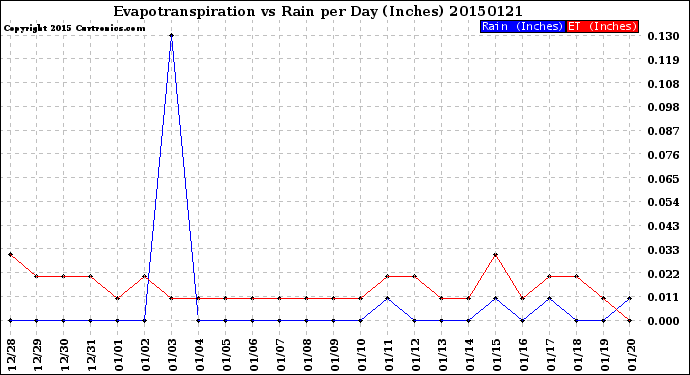 Milwaukee Weather Evapotranspiration<br>vs Rain per Day<br>(Inches)