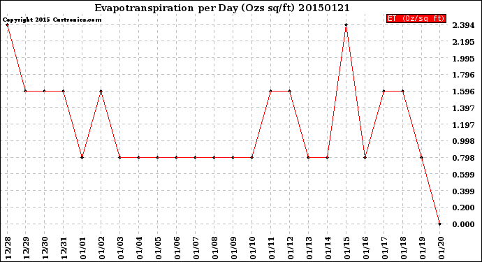 Milwaukee Weather Evapotranspiration<br>per Day (Ozs sq/ft)