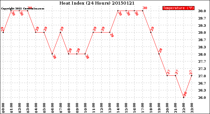 Milwaukee Weather Heat Index<br>(24 Hours)