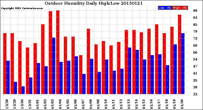 Milwaukee Weather Outdoor Humidity<br>Daily High/Low