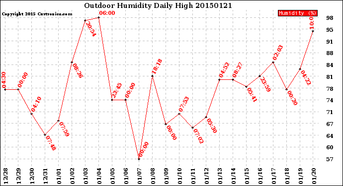 Milwaukee Weather Outdoor Humidity<br>Daily High