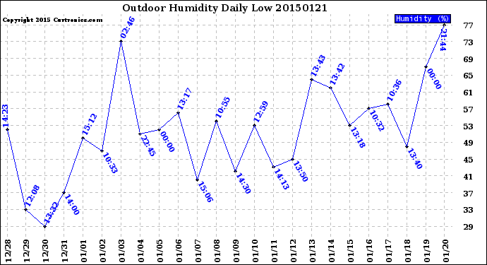 Milwaukee Weather Outdoor Humidity<br>Daily Low