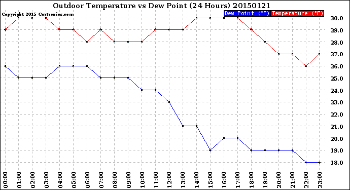 Milwaukee Weather Outdoor Temperature<br>vs Dew Point<br>(24 Hours)