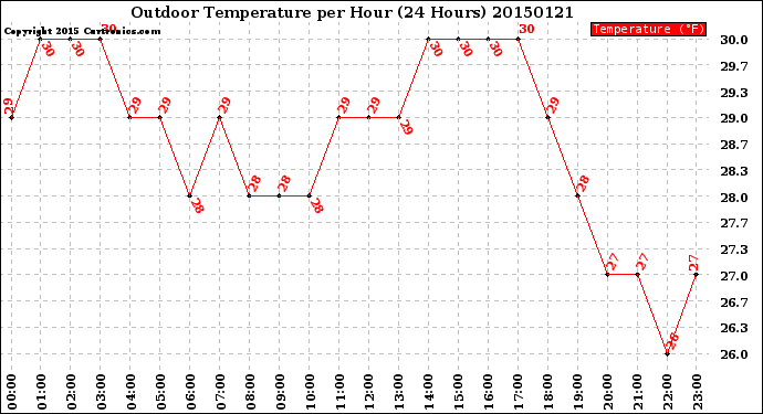 Milwaukee Weather Outdoor Temperature<br>per Hour<br>(24 Hours)