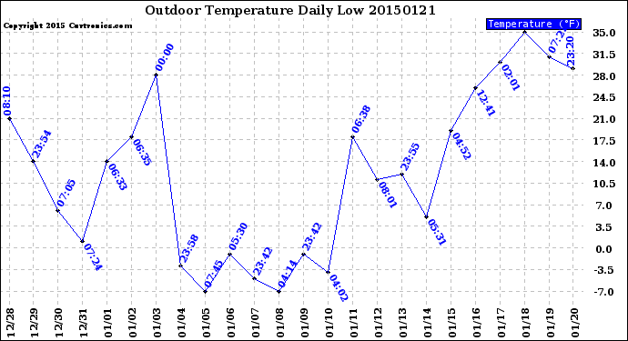 Milwaukee Weather Outdoor Temperature<br>Daily Low