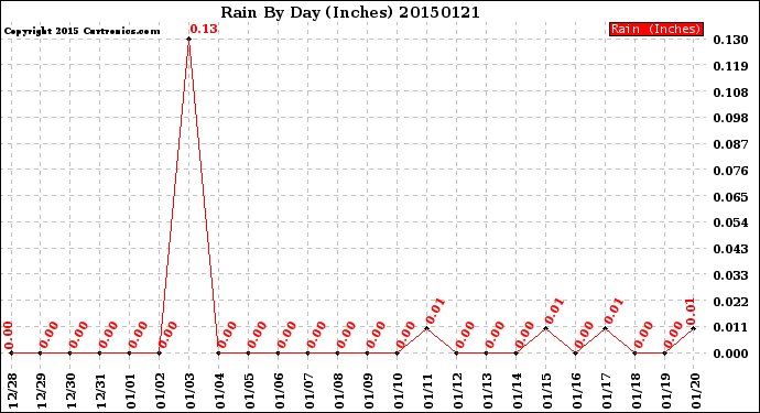 Milwaukee Weather Rain<br>By Day<br>(Inches)