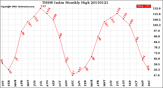 Milwaukee Weather THSW Index<br>Monthly High