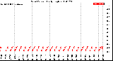 Milwaukee Weather Wind Speed<br>Daily High