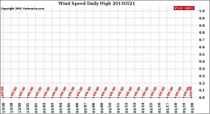 Milwaukee Weather Wind Speed<br>Daily High