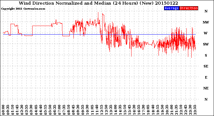 Milwaukee Weather Wind Direction<br>Normalized and Median<br>(24 Hours) (New)