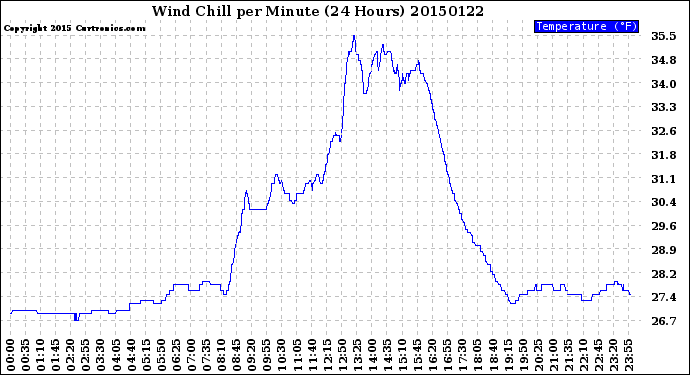 Milwaukee Weather Wind Chill<br>per Minute<br>(24 Hours)