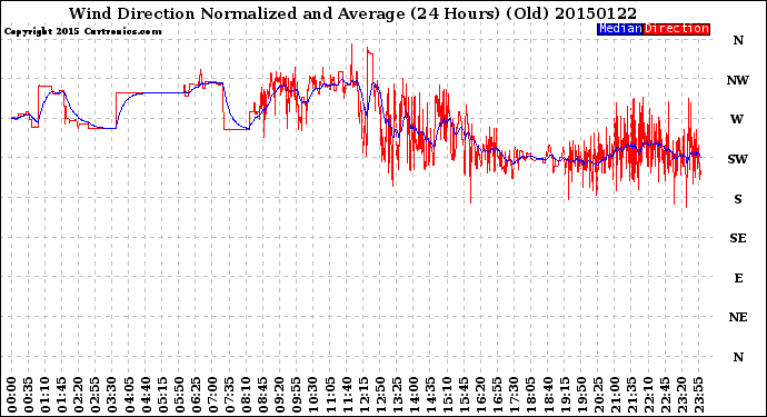 Milwaukee Weather Wind Direction<br>Normalized and Average<br>(24 Hours) (Old)