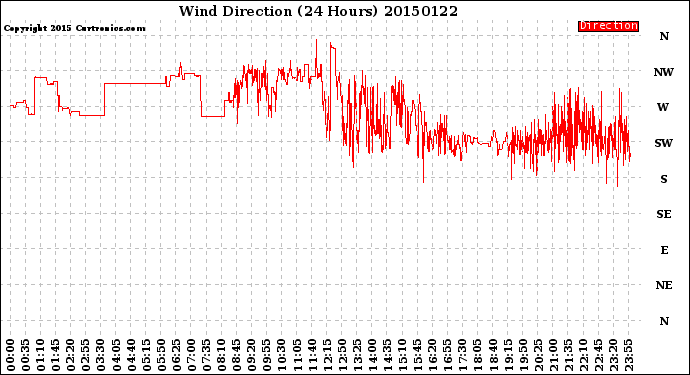 Milwaukee Weather Wind Direction<br>(24 Hours)