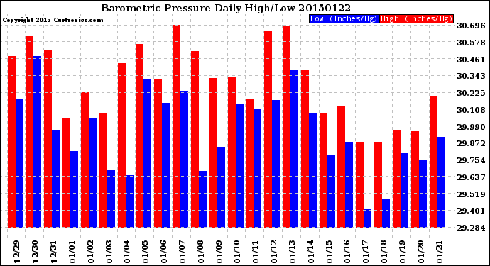 Milwaukee Weather Barometric Pressure<br>Daily High/Low