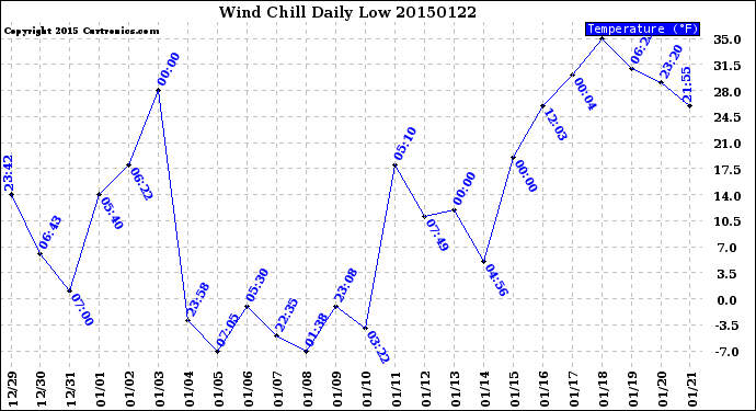 Milwaukee Weather Wind Chill<br>Daily Low