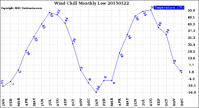 Milwaukee Weather Wind Chill<br>Monthly Low