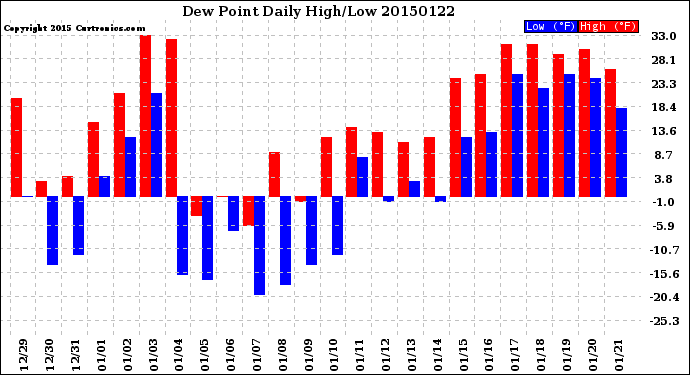 Milwaukee Weather Dew Point<br>Daily High/Low