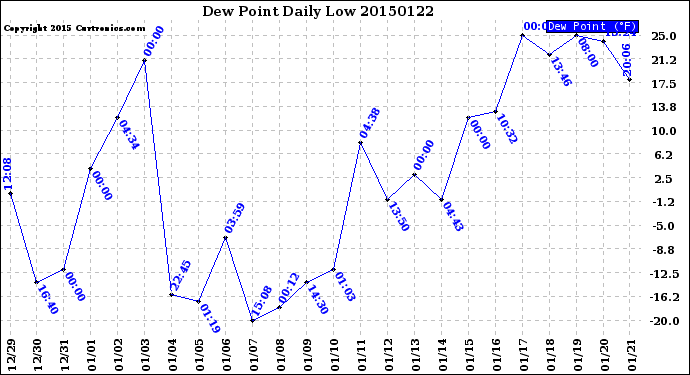 Milwaukee Weather Dew Point<br>Daily Low