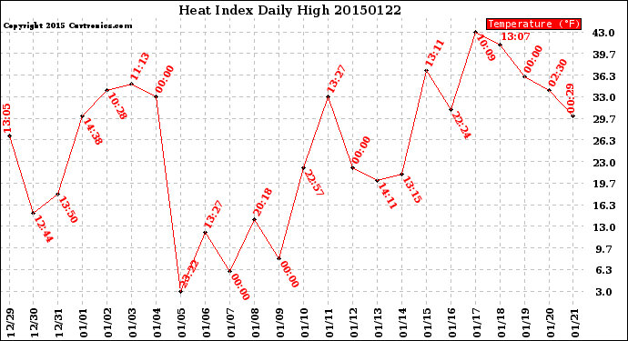 Milwaukee Weather Heat Index<br>Daily High