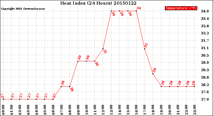 Milwaukee Weather Heat Index<br>(24 Hours)