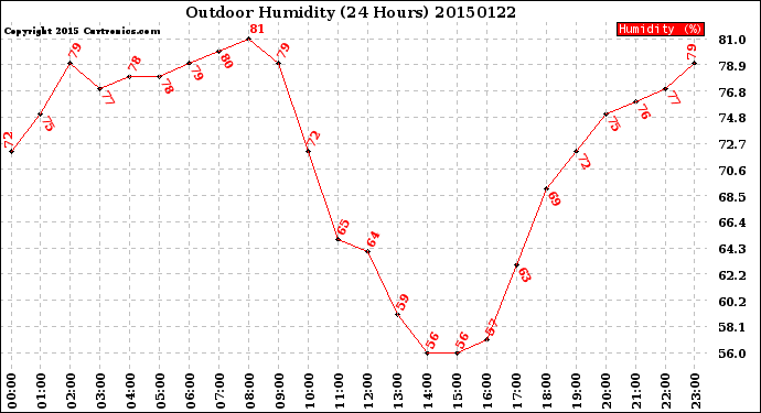 Milwaukee Weather Outdoor Humidity<br>(24 Hours)