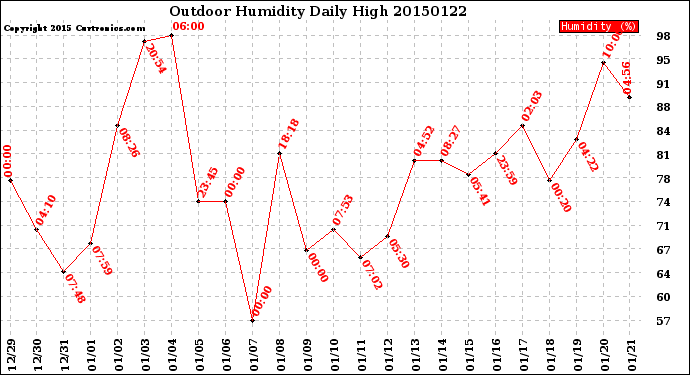 Milwaukee Weather Outdoor Humidity<br>Daily High