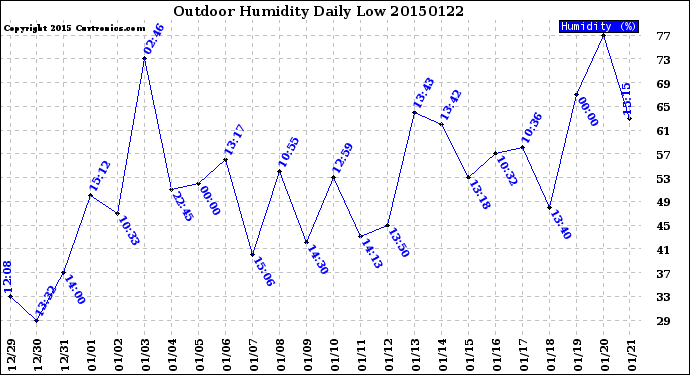 Milwaukee Weather Outdoor Humidity<br>Daily Low