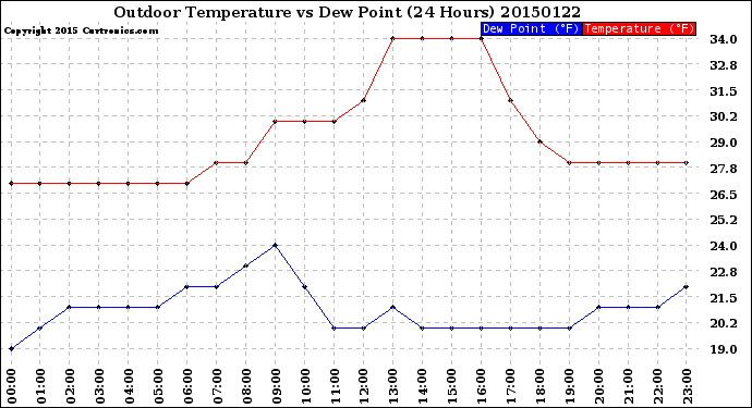 Milwaukee Weather Outdoor Temperature<br>vs Dew Point<br>(24 Hours)