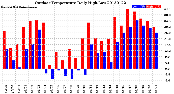 Milwaukee Weather Outdoor Temperature<br>Daily High/Low