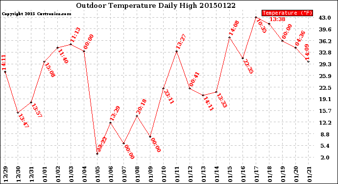 Milwaukee Weather Outdoor Temperature<br>Daily High