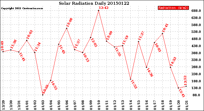 Milwaukee Weather Solar Radiation<br>Daily