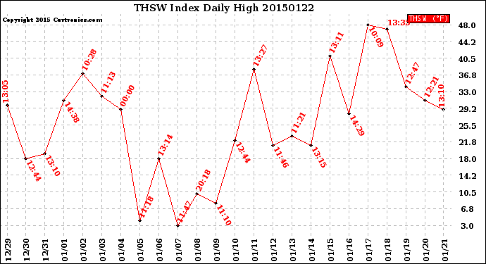 Milwaukee Weather THSW Index<br>Daily High