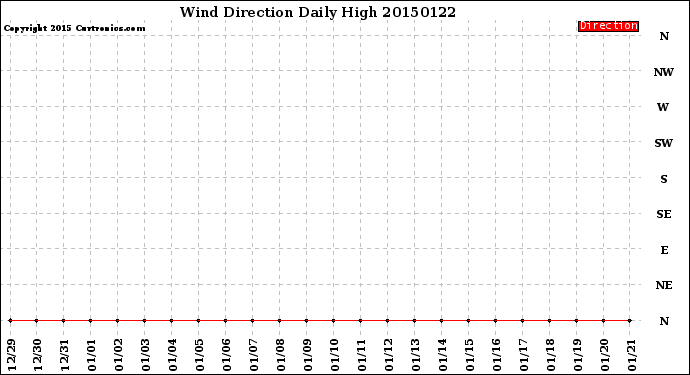 Milwaukee Weather Wind Direction<br>Daily High