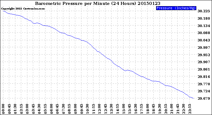 Milwaukee Weather Barometric Pressure<br>per Minute<br>(24 Hours)