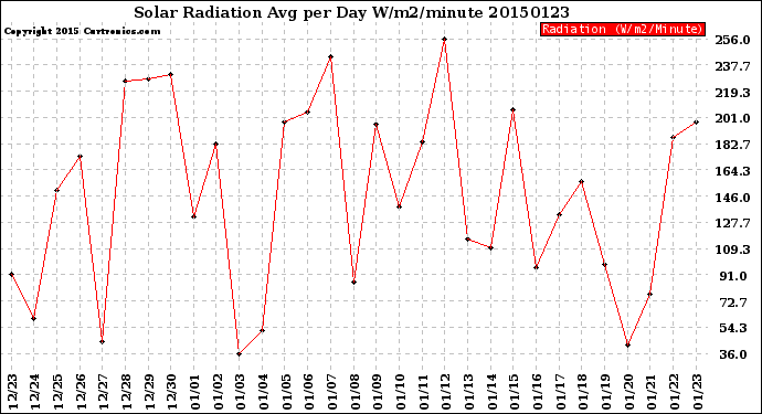 Milwaukee Weather Solar Radiation<br>Avg per Day W/m2/minute