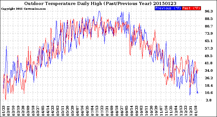 Milwaukee Weather Outdoor Temperature<br>Daily High<br>(Past/Previous Year)