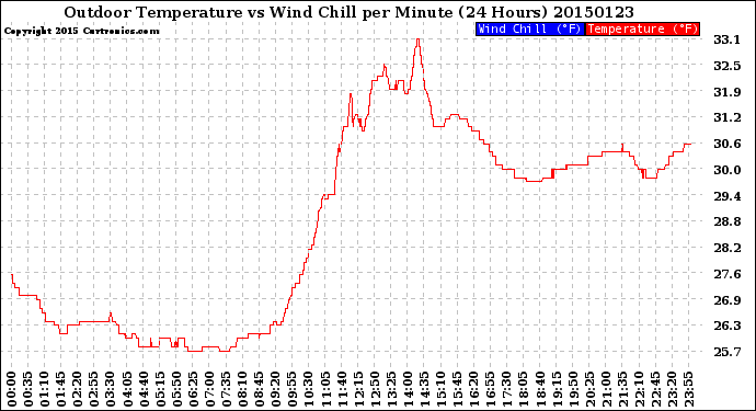 Milwaukee Weather Outdoor Temperature<br>vs Wind Chill<br>per Minute<br>(24 Hours)