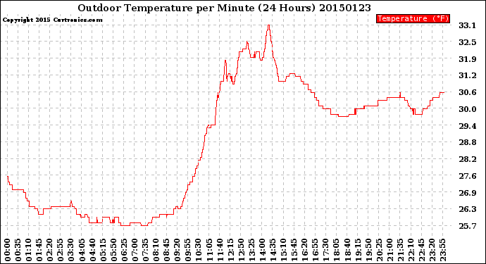 Milwaukee Weather Outdoor Temperature<br>per Minute<br>(24 Hours)