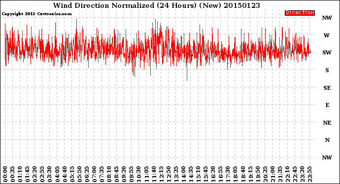 Milwaukee Weather Wind Direction<br>Normalized<br>(24 Hours) (New)