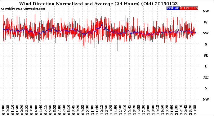 Milwaukee Weather Wind Direction<br>Normalized and Average<br>(24 Hours) (Old)