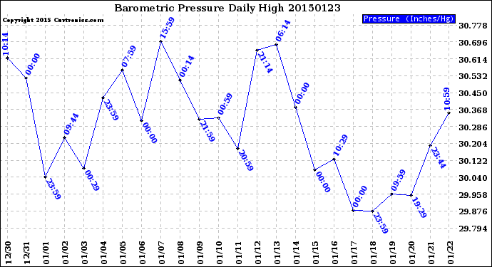 Milwaukee Weather Barometric Pressure<br>Daily High