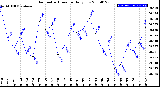 Milwaukee Weather Barometric Pressure<br>Daily Low