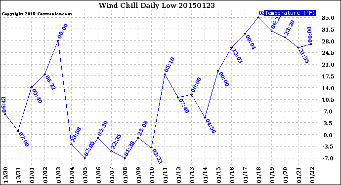 Milwaukee Weather Wind Chill<br>Daily Low