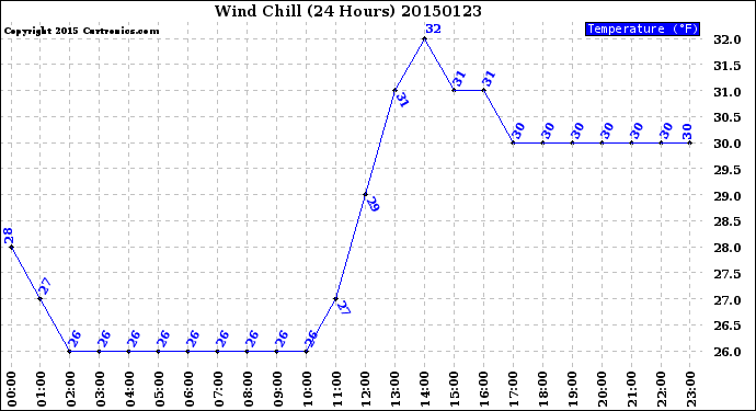 Milwaukee Weather Wind Chill<br>(24 Hours)