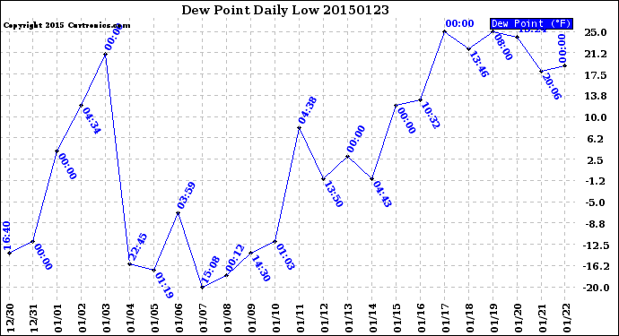 Milwaukee Weather Dew Point<br>Daily Low