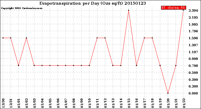 Milwaukee Weather Evapotranspiration<br>per Day (Ozs sq/ft)