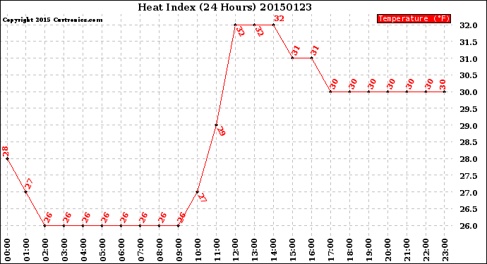 Milwaukee Weather Heat Index<br>(24 Hours)