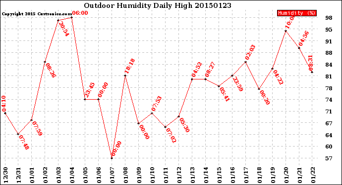 Milwaukee Weather Outdoor Humidity<br>Daily High